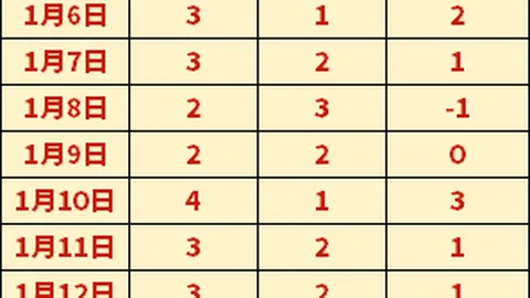 皇马欧冠16强次数突破22次，独占鳌头，拜仁与巴萨同以17次紧随其后。